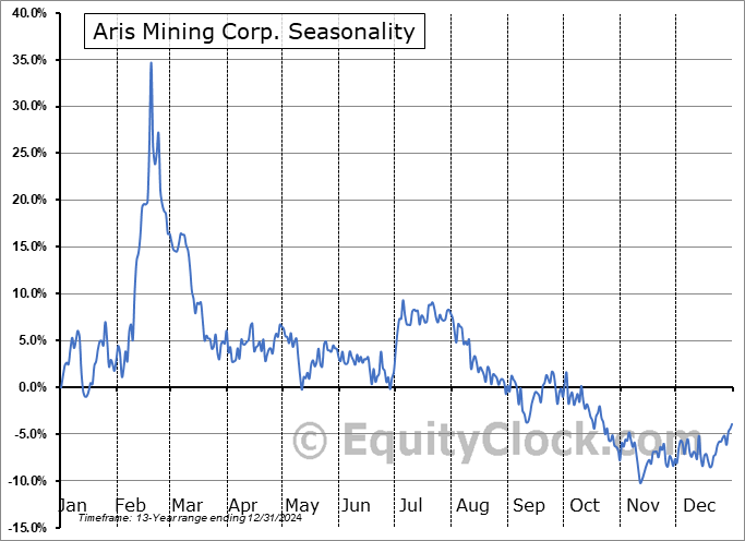 Aris Mining Corp. (NYSE:ARMN) Seasonal Chart