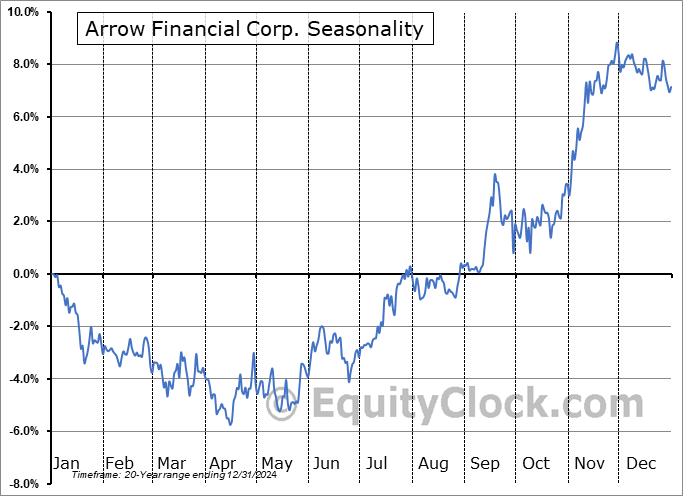 Arrow Financial Corp. (NASD:AROW) Seasonal Chart