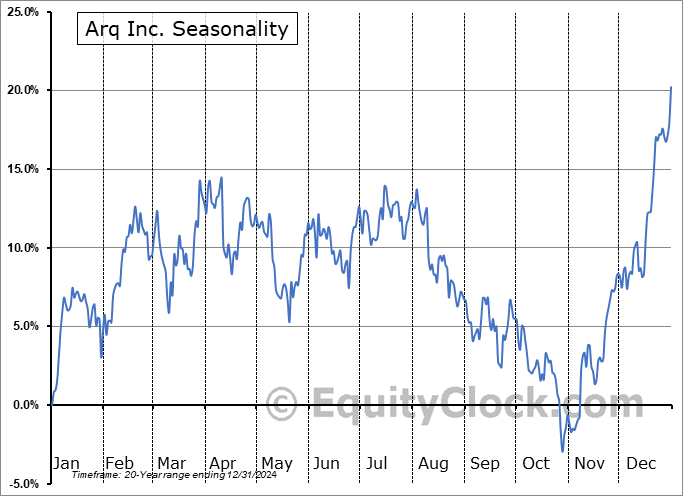 Arq Inc. (NASD:ARQ) Seasonal Chart