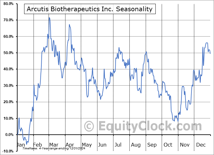 Arcutis Biotherapeutics Inc. (NASD:ARQT) Seasonal Chart