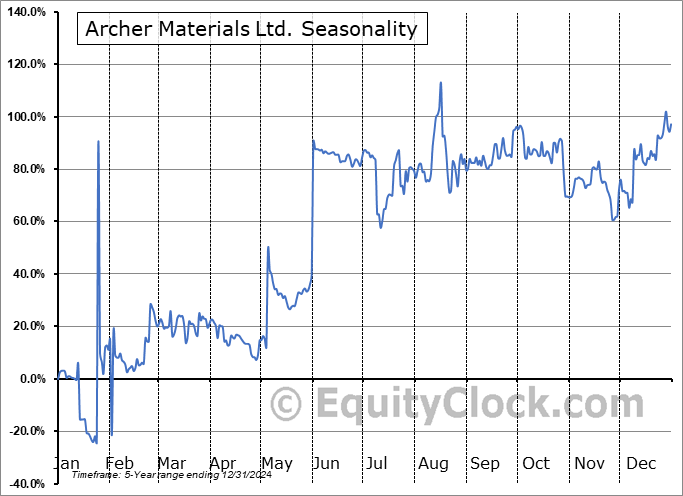 Archer Materials Ltd. (OTCMKT:ARRXF) Seasonal Chart