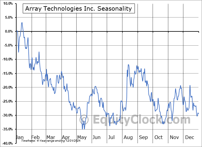 Array Technologies Inc. (NASD:ARRY) Seasonal Chart