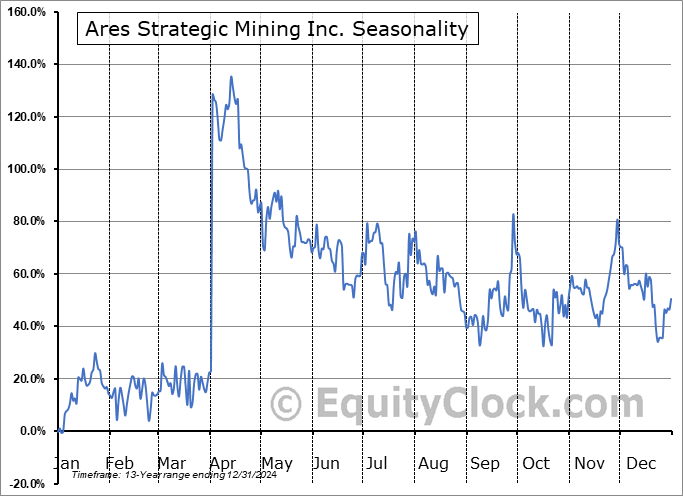 Ares Strategic Mining Inc. (CSE:ARS.CA) Seasonal Chart