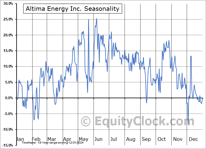 Altima Energy Inc. (OTCMKT:ARSLF) Seasonal Chart