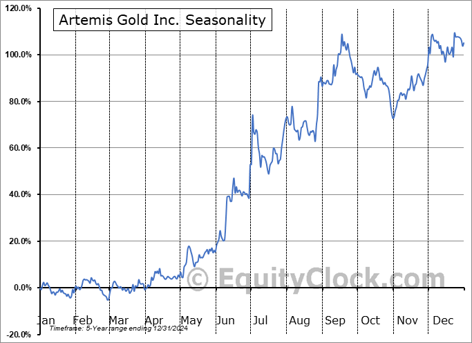 Artemis Gold Inc. (TSXV:ARTG.V) Seasonal Chart