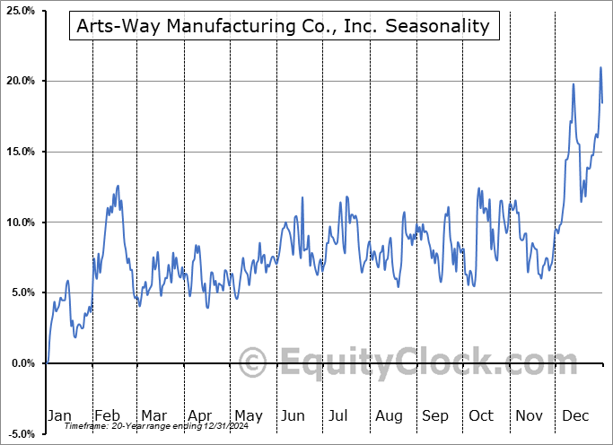 Arts-Way Manufacturing Co., Inc. (NASD:ARTW) Seasonal Chart