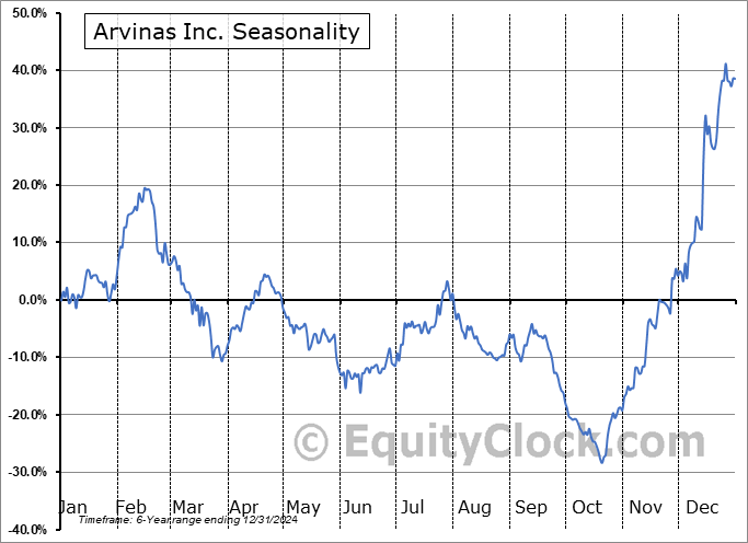 Arvinas Inc. (NASD:ARVN) Seasonal Chart