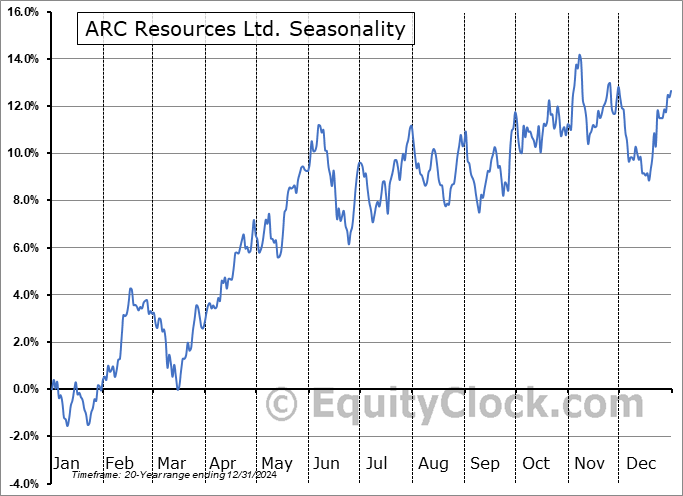 ARC Resources Ltd. (TSE:ARX.TO) Seasonal Chart