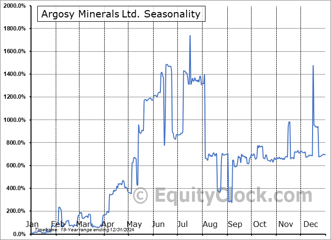 Argosy Minerals Ltd. (OTCMKT:ARYMF) Seasonal Chart