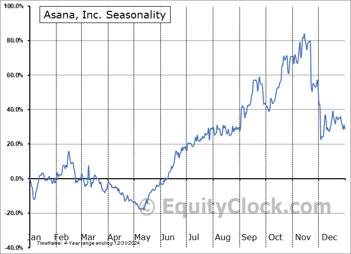 Asana, Inc. (NYSE:ASAN) Seasonal Chart