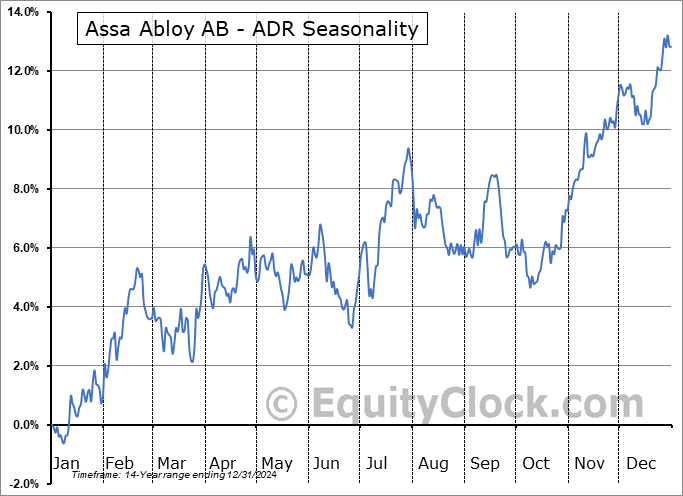Assa Abloy AB - ADR (OTCMKT:ASAZY) Seasonal Chart