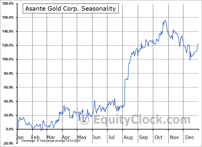 Asante Gold Corp. (CSE:ASE.CA) Seasonal Chart