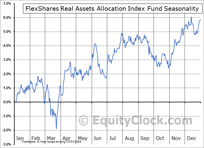 FlexShares Real Assets Allocation Index Fund (NASD:ASET) Seasonal Chart