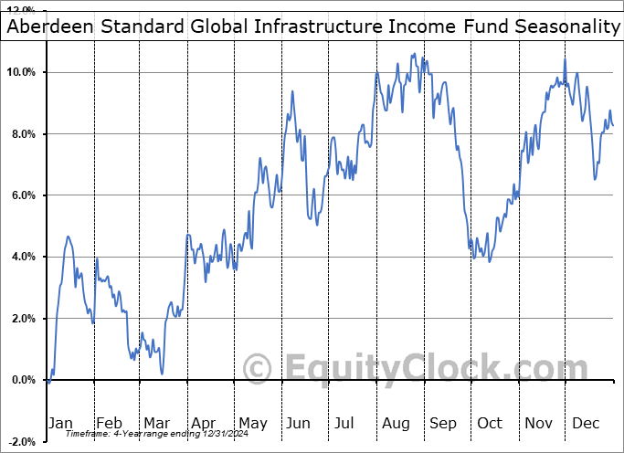 Aberdeen Standard Global Infrastructure Income Fund (NYSE:ASGI) Seasonal Chart