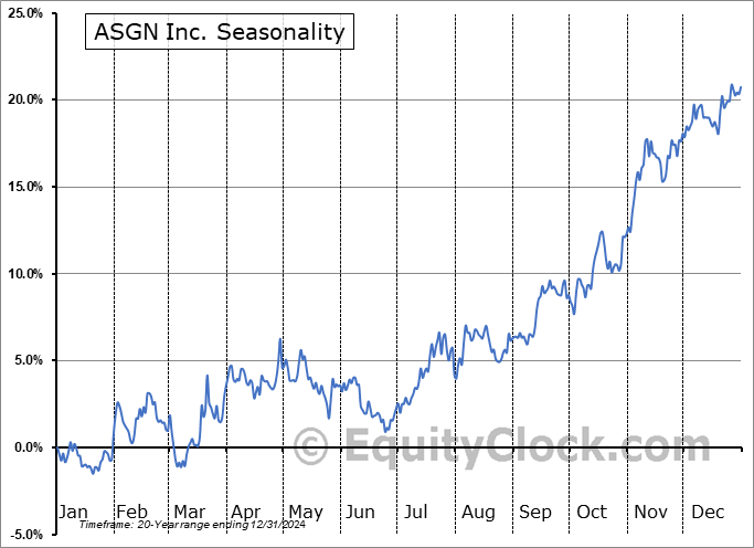 ASGN Inc. (NYSE:ASGN) Seasonal Chart