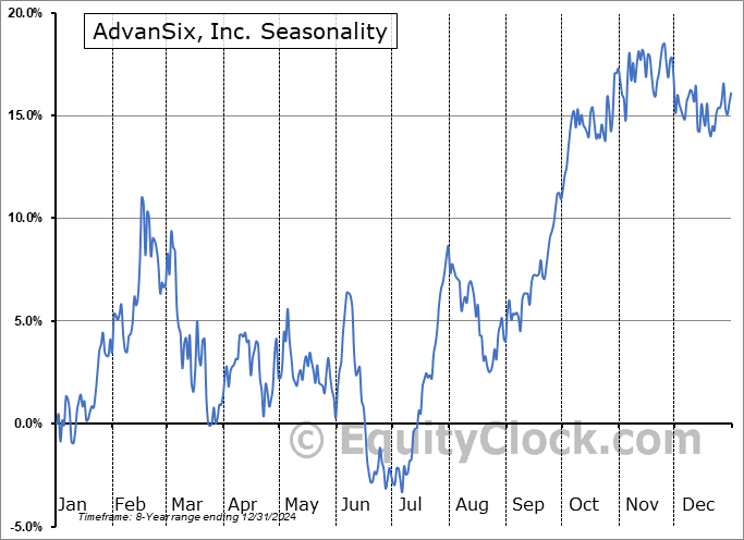 AdvanSix, Inc. (NYSE:ASIX) Seasonal Chart