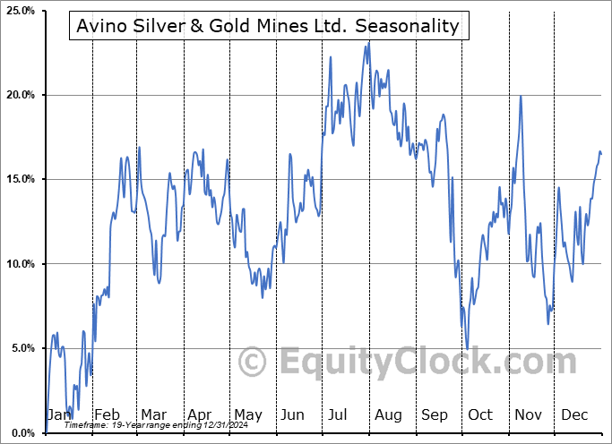 Avino Silver & Gold Mines Ltd. (AMEX:ASM) Seasonal Chart