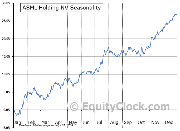 ASML Holding NV (NASD:ASML) Seasonal Chart