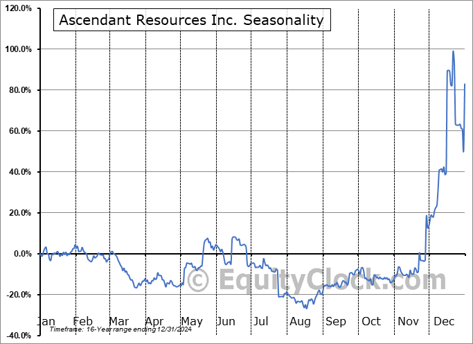 Ascendant Resources Inc. (TSE:ASND.TO) Seasonal Chart