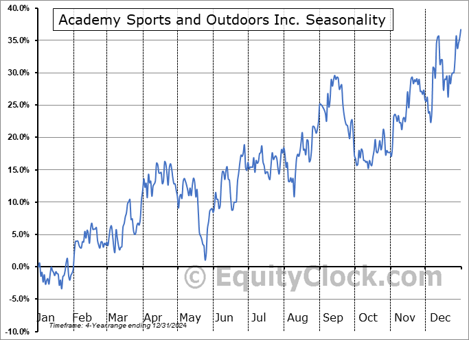 Academy Sports and Outdoors Inc. (NASD:ASO) Seasonal Chart