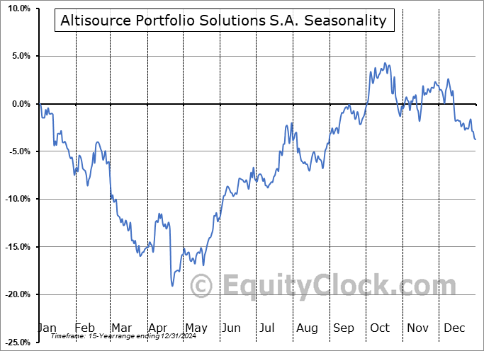 Altisource Portfolio Solutions S.A. (NASD:ASPS) Seasonal Chart