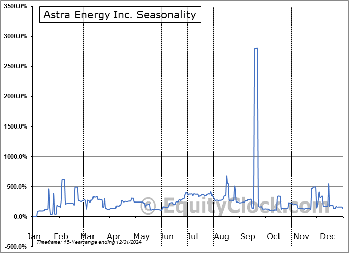 Astra Energy Inc. (OTCMKT:ASRE) Seasonal Chart
