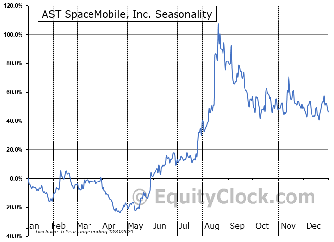 AST SpaceMobile, Inc. (NASD:ASTS) Seasonal Chart