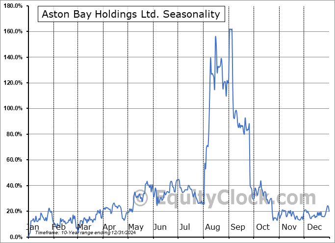 Aston Bay Holdings Ltd. (OTCMKT:ATBHF) Seasonal Chart