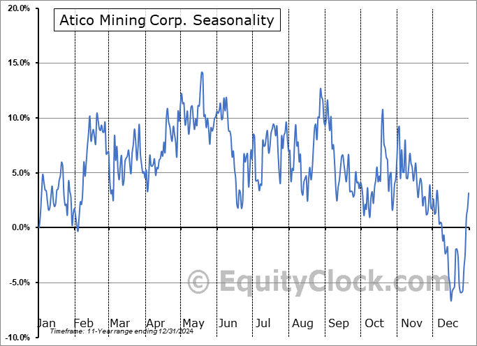 Atico Mining Corp. (OTCMKT:ATCMF) Seasonal Chart