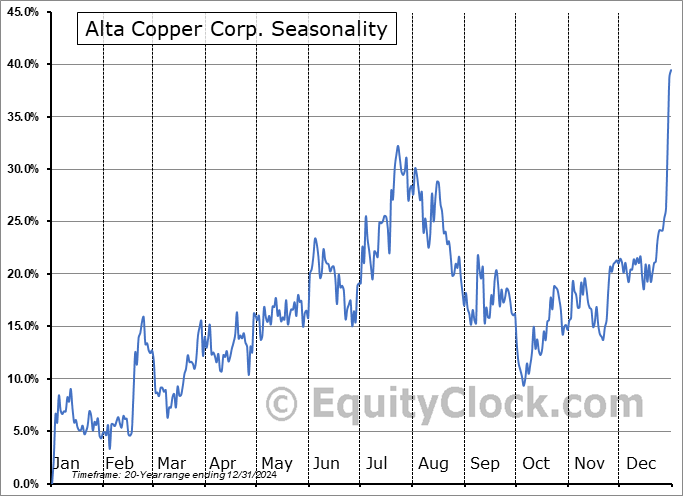 Alta Copper Corp. (TSE:ATCU.TO) Seasonal Chart