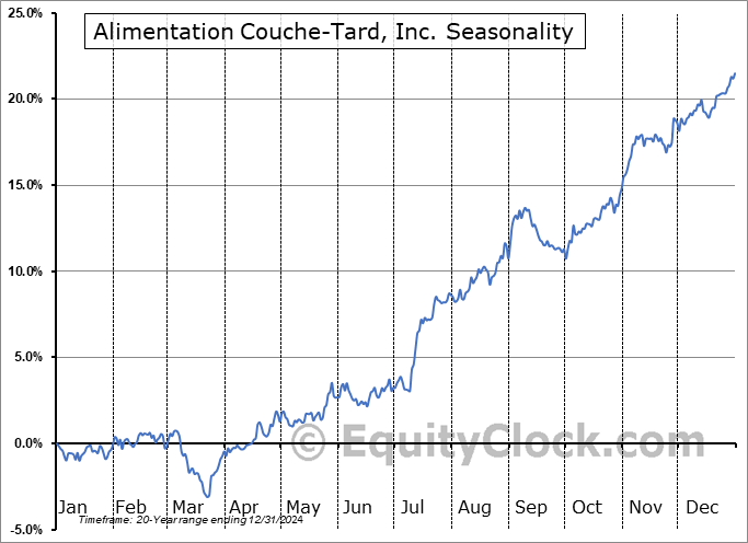 Alimentation Couche-Tard, Inc. (TSE:ATD.TO) Seasonal Chart