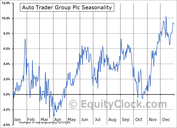 Auto Trader Group Plc (OTCMKT:ATDRY) Seasonal Chart