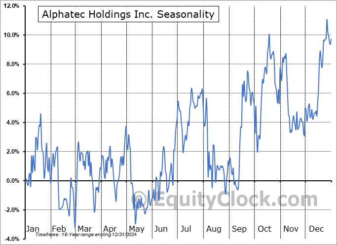 Alphatec Holdings Inc. (NASD:ATEC) Seasonal Chart