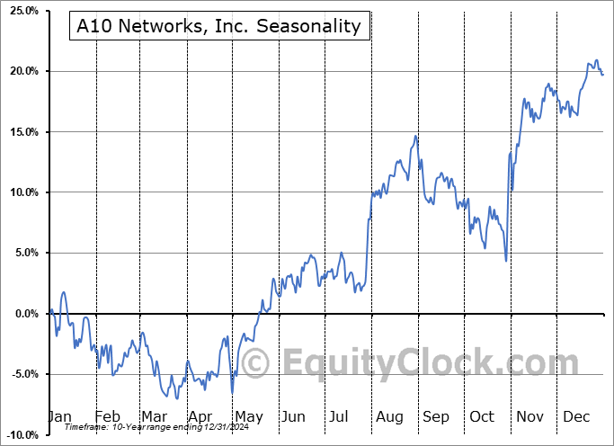 A10 Networks, Inc. (NYSE:ATEN) Seasonal Chart