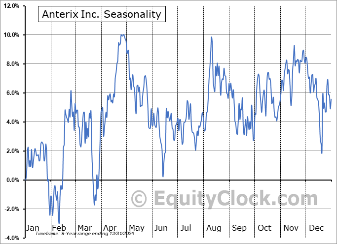 Anterix Inc. (NASD:ATEX) Seasonal Chart