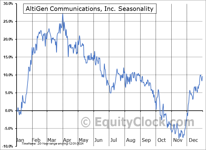 AltiGen Communications, Inc. (OTCMKT:ATGN) Seasonal Chart