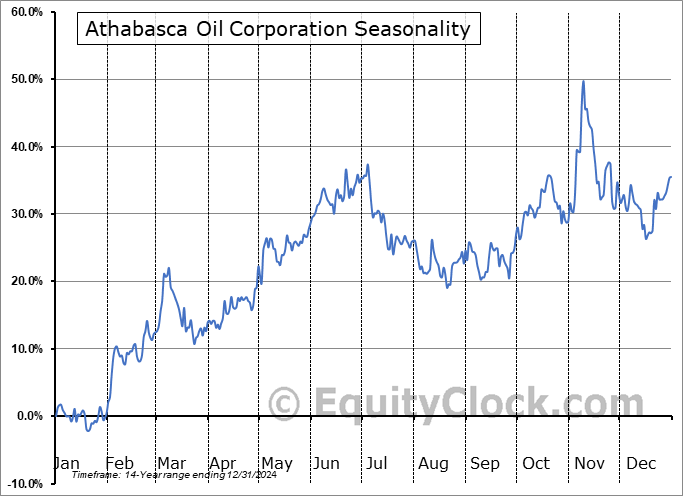 Athabasca Oil Corporation (TSE:ATH.TO) Seasonal Chart