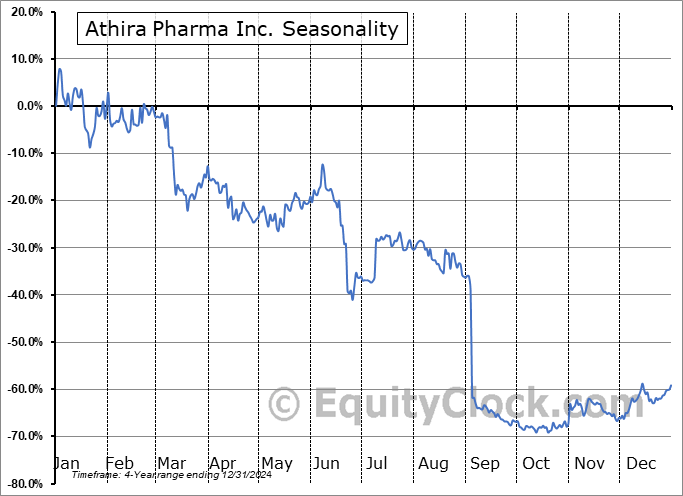 Athira Pharma Inc. (NASD:ATHA) Seasonal Chart