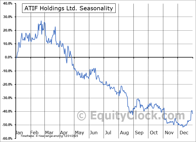 ATIF Holdings Ltd. (NASD:ATIF) Seasonal Chart