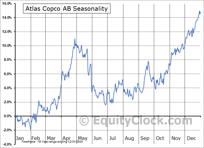 Atlas Copco AB (OTCMKT:ATLKY) Seasonal Chart