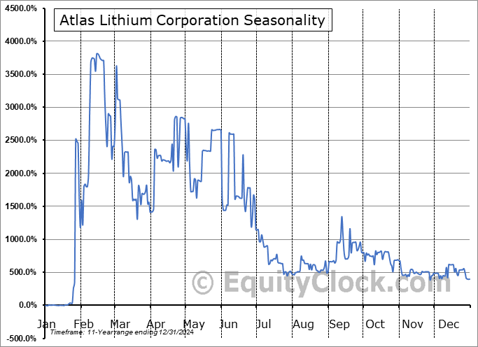 Atlas Lithium Corporation (NASD:ATLX) Seasonal Chart
