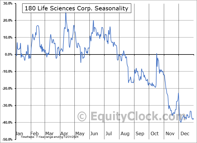 180 Life Sciences Corp. (NASD:ATNF) Seasonal Chart