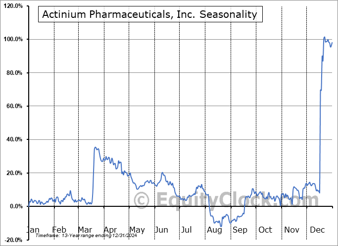 Actinium Pharmaceuticals, Inc. (AMEX:ATNM) Seasonal Chart