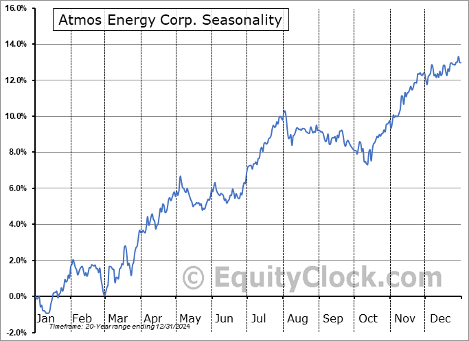 Atmos Energy Corp. (NYSE:ATO) Seasonal Chart
