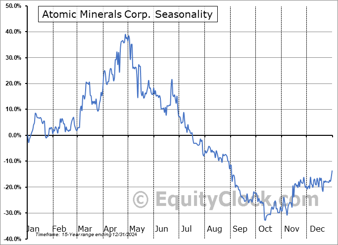 Atomic Minerals Corp. (TSXV:ATOM.V) Seasonal Chart