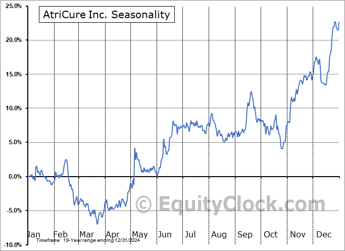 AtriCure Inc. (NASD:ATRC) Seasonal Chart