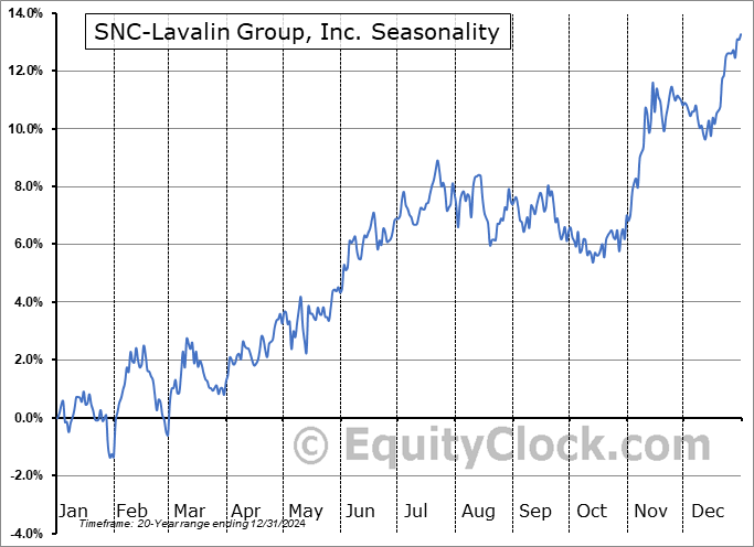 SNC-Lavalin Group, Inc. (TSE:ATRL.TO) Seasonal Chart