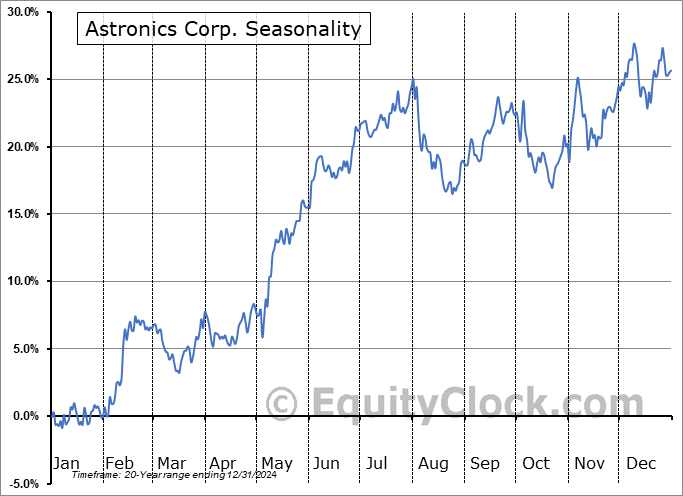 Astronics Corp. (NASD:ATRO) Seasonal Chart