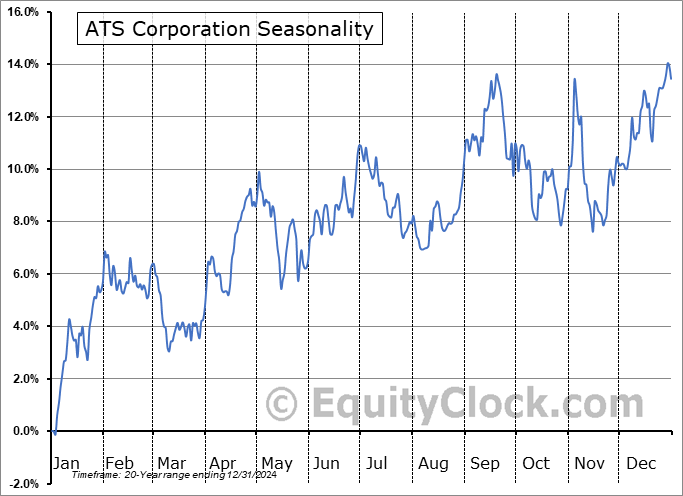 ATS Corporation (TSE:ATS.TO) Seasonal Chart