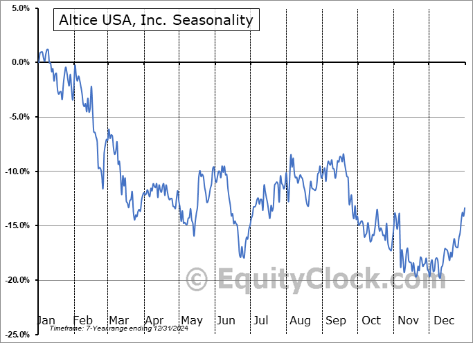 Altice USA, Inc. (NYSE:ATUS) Seasonal Chart
